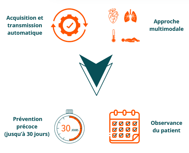 Fonctionnement et bénéfices de la télésurveillance des patients atteints d'insuffisance cardiaque